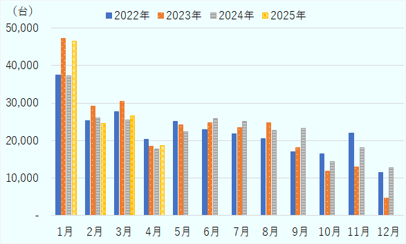 2024年1月から5月は、2023年の同じ月に比べて減少した。特に2024年1月から3月にかけては大きな減少が続いた。一方で、2024年6月以降は回復傾向がみられ、2024年9月から11月は2023年同月比でも増加が続き、特に12月は大幅な増加を記録するなど、2024年後半の挽回が際立った。