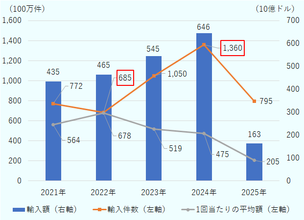 輸入額は2021年に4,350億ドル、2022年に4,650億ドル、2023年に545億ドル、2024年に6,460億ドル、2025年の4月時点で1,630億ドル。輸入件数は、2021年に7億7,200万件、2022年に6億8,500万件、2023年に10億5,000万回、2024年に13億6,000万回、2025年の4月時点で7,950万回。1回当たりの平均輸入額は、2021年が564ドル、2022年が678ドル、2023年が519ドル、2024年が475ドル、2025年の4月時点で205ドル。