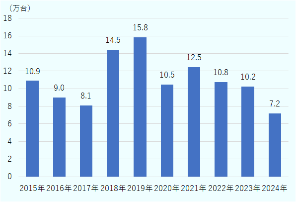 2015年約10万9,000台、2016年約9万台、2017年約8万1,000台、2018年約14万5,000台、2019年約15万8,000台、2020年約10万5,000台、2021年約12万5,000台、2022年約10万8,000台、2023年約10万2,000台、2024年約7万2,000台。
