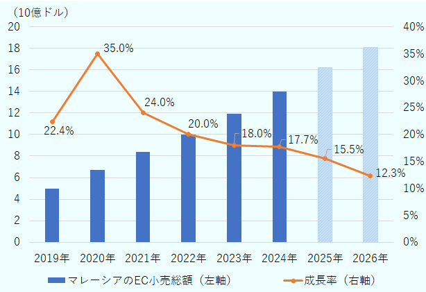 2019年におけるマレーシアのEC小売総額は50億ドルで成長率は22.4％、2020年は67億ドルで35.0％、2021年は84億ドルで24.0％、2022年は100億ドルで20.0％、2023年は119億ドルで18.0％、2024年は140億ドルで17.7％、2025年は162億ドルで15.5％、2026年は181億ドルで12.3％と見込まれている。