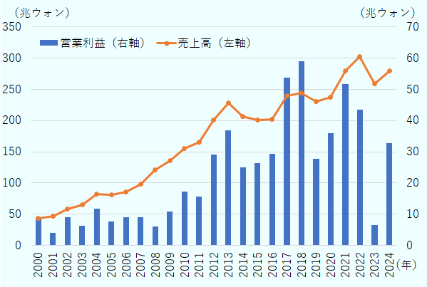 売上高は次のとおり。2000年44兆ウォン、2001年46兆ウォン、2002年59兆ウォン、2003年65兆ウォン、2004年82兆ウォン、2005年81兆ウォン、2006年85兆ウォン、2007年99兆ウォン、2008年121兆ウォン、2009年136兆ウォン、2010年155兆ウォン、2011年165兆ウォン、2012年201兆ウォン、2013年229兆ウォン、2014年206兆ウォン、2015年201兆ウォン、2016年202兆ウォン、2017年240兆ウォン、2018年244兆ウォン、2019年230兆ウォン、2020年237兆ウォン、2021年280兆ウォン、2022年302兆ウォン、2023年259兆ウォン、2024年280兆ウォン。営業利益は次のとおり。2000年9兆ウォン、2001年4兆ウォン、2002年9兆ウォン、2003年6兆ウォン、2004年12兆ウォン、2005年8兆ウォン、2006年9兆ウォン、2007年 9兆ウォン、2008年6兆ウォン、2009年11兆ウォン、2010年17兆ウォン、2011年16兆ウォン、2012年29兆ウォン、2013年37兆ウォン、2014年25兆ウォン、2015年26兆ウォン、2016年29兆ウォン、2017年54兆ウォン、2018年59兆ウォン、2019年28兆ウォン、2020年36兆ウォン、2021年52兆ウォン、2022年43兆ウォン、2023年7兆ウォン、2024年33兆ウォン。