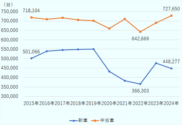 2015年の新車新規登録台数は50万1,066台、中古車新規登録台数は71万8,104台。2016年の新車新規登録台数は53万9,519台、中古車新規登録台数は70万8,836台。2017年の新車新規登録台数は54万6,558台、中古車新規登録台数は71万7,077台。2018年の新車新規登録台数は54万9,632台、中古車新規登録台数は70万5,826台。2019年の新車新規登録台数は55万3台、中古車新規登録台数は70万213台。2020年の新車新規登録台数は43万1,491台、中古車新規登録台数は66万93台。2021年の新車新規登録台数は38万3,123台、中古車新規登録台数は70万9,605台。2022年の新車新規登録台数は36万6,303台、中古車新規登録台数は64万2,669台。2023年の新車新規登録台数は47万6,675台、中古車新規登録台数は68万9,170台。2024年の新車新規登録台数は44万8,277台、中古車新規登録台数は72万7,650台。