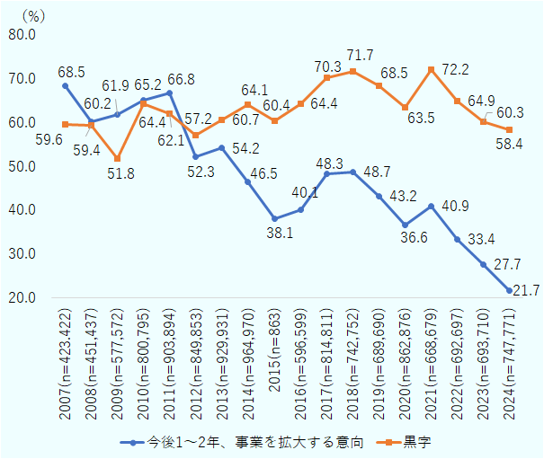 在中国日系企業に対して、2007年から2024年の期間、各年の営業利益見込みと今後1～2年の事業展開の方向性について聞いた。営業利益見込みが黒字と回答した企業の比率は2021年には70％を超えていたが、近年は低下傾向にあり、2024年は58.4％と、反日デモ直後の2012年度調査（57.2％）以来の低水準となった。また、今後1～2年の事業展開の方向性について、拡大と回答した企業の比率は2007年には7割近くあったが、その後長期的に低下傾向にあり、2024年は21.7％と、2007年以降で最低となった。 