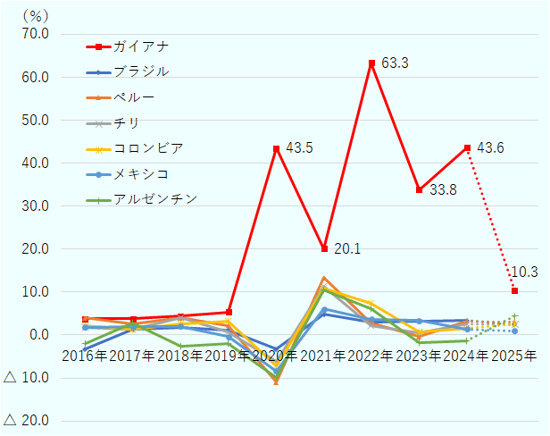 ガイアナは2016年3.8%、2017年3.7％、2018年4.4%、2019年5.4％、2020年43.5％、2021年20.1％、2022年63.3％、2023年33.8％、2024年43.6％、2025年10.3％。ブラジルは2016年-3.3％、2017年1.3％、2018年1.8％、2019年1.2％、2020年-3.3％、2021年4.8％、2022年3.0％、2023年3.2％、2024年3.4％、2025年2.4％。ペルーは2016年4.0％、2017年2.5％、2018年4.0％、2019年2.2％、2020年-10.9％、2021年13.4％、2022年2.8％、2023年-0.4％、2024年3.3％、2025年2.9％。チリは2016年1.8％、2017年1.4％、2018年4.0％、2019年0.6％、2020年-6.1％、2021年11.3％、2022年2.2％、2023年0.5％、2024年2.6％、2025年2.5％。コロンビアは2016年2.1％、2017年1.4％、2018年2.6％、2019年3.2％、2020年-7.2％、2021年10.8％、2022年7.3％、2023年0.7％、2024年1.6％、2025年2.5％。メキシコは2016年1.8％、2017年1.9％、2018年2.0％、2019年-0.4％、2020年-8.4％、2021年6.0％、2022年3.7％、2023年3.4％、2024年1.4％、2025年1.0％。アルゼンチンは2016年-2.1％、2017年2.8％、2018年-2.6％、2019年-2.0％、2020年-9.9％、2021年10.4％、2022年6.0％、2023年-1.9％、2024年-1.3％、2025年4.5％。 