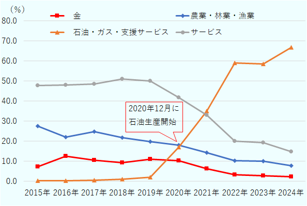 農業・林業・漁業は2015年27.6％、2016年22.2％、2017年24.9％、2018年21.7％、2019年19.7％。2020年18.1％、2021年14.4％、2022年10.4％、2023年10.0％、2024年7.8％。金は2015年7.2％、2016年12.7％、2017年10.5％、2018年9.4％、2019年11.0％、2020年10.3％、2021年6.4％、2022年3.2％、2023年2.7％、2024年2.3％。石油・ガス・支援サービスは2015年0.3％、2016年0.3％、2017年0.6％、2018年1.1％、2019年1.9％、2020年17.0％、2020年12月に石油生産開始後は2021年35.0％、2022年59.0％、2023年58.5％、2024年66.7％。サービスは2015年47.8％、2016年48.1％、2017年48.5％、2018年51.1％、2019年50.1％、2020年41.9％、2021年33.0％、2022年20.0％、2023年19.3％、2024年14.8％。 
