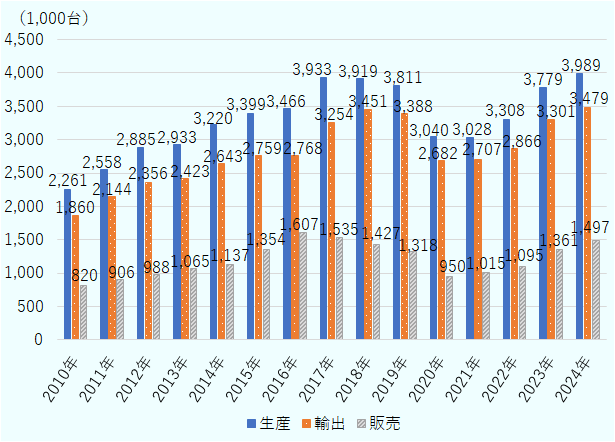 2024年の生産は3,989,403台、輸出は3,479,086台、販売は1,496,797台。2023年の生産は3,779,234台、輸出は3,300,876台、販売は1,361,433台。2022年の生産は3,308,346台、輸出は2,865,641台、販売は1,094,728台。2021年の生産は3,028,481台、輸出は2,706,980台、販売は1,014,735台。2020年の生産は3,040,178台、輸出は2,681,806台、販売は950,063台。2019年の生産は3,811,068台、輸出は3,388,305台、販売は1,317,931台。2018年の生産は3,918,603台、輸出は3,451,157台、販売は1,427,086台。2017年の生産は3,933,154台、輸出は3,253,859台、販売は1,534,943台。2016年の生産は3,465,615台、輸出は2,768,268台、販売は1,607,165台。2015年の生産は3,399,076台、輸出は2,758,896台、販売は1,354,444台。2014年の生産は3,219,786台、輸出は2,642,897台、販売は1,136,965台。2013年の生産は2,933,465台、輸出は2,423,073台、販売は1,065,098台。2012年の生産は2,884,869台、輸出は2,355,565台、販売は988,042台。2011年の生産は2,557,550台、輸出は2,143,883台、販売は905,893台。2010年の生産は2,260,774台、輸出は1,859,512台、販売は820,413台。 