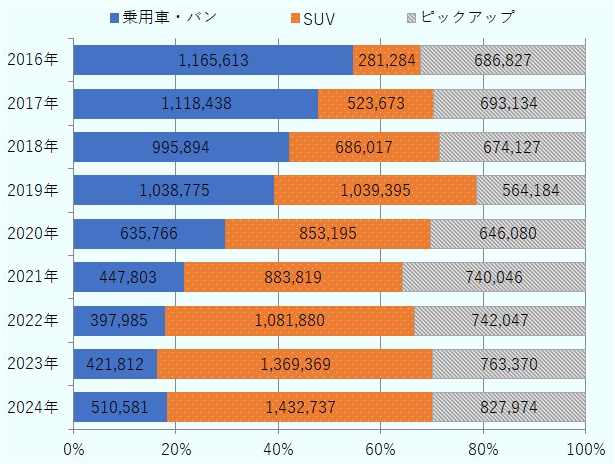 乗用車・バンの2016年は1,165,613台だが、2024年では510,581台となり、乗用車・バンの比率は減少。一方、SUVは、2016年は281,284台だが、徐々に増加し、2024年は1,432,737台となった。ピックアップは、2016年は686,827台であり、2024年は827,974台と順調に推移している。 