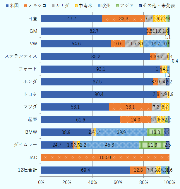 12社合計の米国向けは69.4%、メキシコ向けは12.8%、カナダ向けは7.4%、中南米向けは3.8%、欧州向けは4.3%、アジア向けは1.6%、その他・未発表向けは0.6%。JACの米国向けは0.0%、メキシコ向けは100.0%、カナダ向けは0.0%、中南米向けは0.0%、欧州向けは0.0%、アジア向けは0.0%、その他・未発表向けは0.0%。ダイムラーの米国向けは24.7%、メキシコ向けは1.0%、カナダ向けは2.5%、中南米向けは2.2%、欧州向けは45.8%、アジア向けは21.3%、その他・未発表向けは2.5%。BMWの米国向けは38.9%、メキシコ向けは0.0%、カナダ向けは2.4%、中南米向けは1.4%、欧州向けは39.9%、アジア向けは13.3%、その他・未発表向けは4.1%。起亜の米国向けは61.6%、メキシコ向けは24.0%、カナダ向けは4.7%、中南米向けは6.6%、欧州向けは0.0%、アジア向けは2.2%、その他・未発表向けは0.9%。マツダの米国向けは53.1%、メキシコ向けは33.1%、カナダ向けは7.2%、中南米向けは6.7%、欧州向けは0.0%、アジア向けは0.0%、その他・未発表向けは0.0%。トヨタの米国向けは90.4%、メキシコ向けは2.8%、カナダ向けは4.9%、中南米向けは1.9%、欧州向けは0.0%、アジア向けは0.0%、その他・未発表向けは0.0%。ホンダの米国向けは87.5%、メキシコ向けは3.9%、カナダ向けは6.4%、中南米向けは0.0%、欧州向けは0.0%、アジア向けは0.0%、その他・未発表向けは2.2%。フォードの米国向けは93.1%、メキシコ向けは1.4%、カナダ向けは0.0%、中南米向けは4.2%、欧州向けは1.3%、アジア向けは0.0%、その他・未発表向けは0.2%。ステランティスの米国向けは85.2%、メキシコ向けは4.3%、カナダ向けは8.7%、中南米向けは1.4%、欧州向けは0.0%、アジア向けは0.4%、その他・未発表向けは0.1%。フォルクスワーゲンの米国向けは54.6%、メキシコ向けは10.6%、カナダ向けは11.7%、中南米向けは3.0%、欧州向けは18.7%、アジア向けは0.9%、その他・未発表向けは0.6%。GMの米国向けは82.7%、メキシコ向けは3.5%、カナダ向けは11.0%、中南米向けは1.0%、欧州向けは0.1%、アジア向けは1.1%。日産の米国向けは47.7%、メキシコ向けは33.3%、カナダ向けは6.7%、中南米向けは9.7%、欧州向けは0.0%、アジア向けは2.4%、その他・未発表向けは0.1%。 