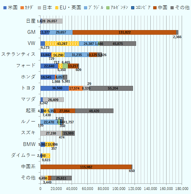 日産は、米国が1,628台、日本26,657台、合計28,285台。GMは、米国が11,377台、ブラジルが29,657台、中国が131,822台、その他が2,366台、合計175,222台。フォードは、米国が22,640台、日本が0台、合計48,993台。ステランティスは、米国が13,842台、日本が729台、合計78,407台。フォルクスワーゲンは、米国が6,173台、日本0台、合計121,408台。トヨタは、米国が36,560台、日本が8,320台、合計117,687台。マツダは、米国が3242台、日本が26,409台、合計29,651台。ホンダは、米国が18,545台、日本が0台、合計33,971台。現代・起亜は、米国が4,338台、日本が0台、合計92,603台。中国系は、米国が0台、日本が0台、合計116,632台。 