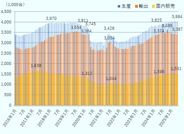 2025年1月の生産の12ヵ月の累計は3,995,616台、輸出は3,441,649台、国内販売は1,497,855台。2025年2月の生産の12ヵ月の累計は3,997,202台、輸出は3,418,521台、国内販売は1,502,281台。2025年3月の生産の12ヵ月の累計は4,033,895台、輸出は3,429,483台、国内販売は1,505,246台。2025年4月の生産の12ヵ月の累計は4,001,389台、輸出は339,668台、国内販売は1,501,496台。2025年5月の生産の12ヵ月の累計は3,994,024台、輸出は3,387,137台、国内販売は150,147台。生産は2025年以前で最も高い2018年2月の397万台を超えている。輸出は2019年7月の355万台がピークであるが、2024年11月の349万台から徐々に減少している。国内販売は、2017年3月の163万8千台がピークであるが、新型コロナの影響を脱し、2025年で150万台まで回復している。 