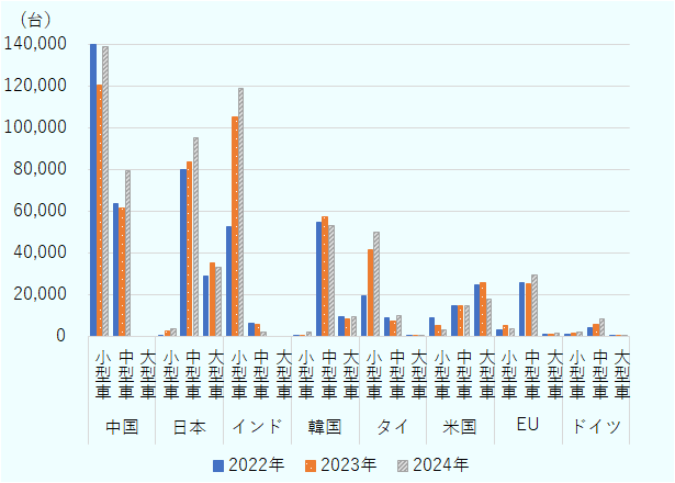 日本からの輸出は、排気量1,000㏄以上1,500cc未満の小型車は前年比1.5倍の3,610台、排気量1,500㏄以上3,000cc未満の中型車は前年比1.1倍の9万5,476台、3,000㏄以上を大型車は5.4%減の3万3,200台であった。中国は小型車が前年比1.2倍の13万9,011台、中型車が前年比1.3倍の7万9,309台でともに増加に転じた。インドやタイからは小型車輸出が増加傾向にあり、インドは前年比1.1倍の11万9,258台、タイは前年比1.2倍の4万9,859台であった。