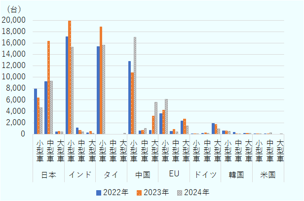 小型・中型・大型は中国からの輸出が増加しているが、他の主要国は軒並み大きく減少している。5トン未満の小型トラックでは、中国が前年比1.6倍の1万7,014台、インドが前年比23.0%減の1万5,349台となった。5トン以上20トン未満の中型トラックでは、日本が前年比43.1%減の9,319台、中国が前年比1.5倍の1,017台だった。20トン以上の大型トラックは中国が前年比1.8倍の5,617台、EUが46.8%減の1,428台となった。