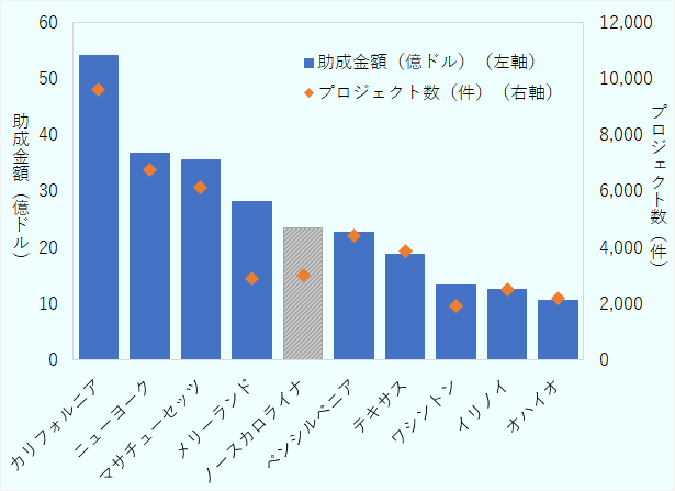 ノースカロライナ州は3,018件で23億4,427万1,577ドルの助成金を獲得している。件数は全米6位、助成金額は全米5位だ。