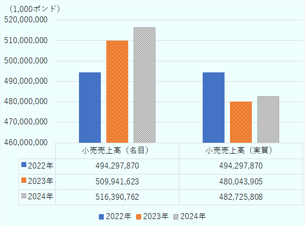 名目小売売上高は、2022年 494,297,870千ポンド、2023年509,941,623千ポンド、2024年516,390,762千ポンド。実質小売売上高は、2022年494,297,870千ポンド、2023年480,043,905千ポンド、2024年482,725,808千ポンド。