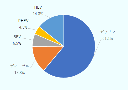 ガソリン 61.1%、ディーゼル 13.8%、BEV 6.5%、PHEV 4.3%、HEV 14.3%。