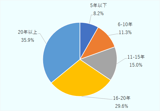 20年以上 35.9%、16年から20年 29.6%、11年から15年 15.0%、6年から10年 11.3%、5年以下 8.2%