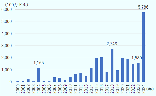 2000年7,600万ドル、2001年7,000万ドル、2002年2億4,800万ドル、2003年4,900万ドル、2004年11億6,500万ドル、2005年6,800万ドル、2006年3,800万ドル、2007年3億8,400万ドル、2008年3億3,600万ドル、2009年1億6,000万ドル、2010年4億1,400万ドル、2011年6億5,100万ドル、2012年7億2,700万ドル、2013年4億8,100万ドル、2014年11億8,900万ドル、2015年19億7,700万ドル、2016年20億4,900万ドル、2017年8億900万ドル、2018年27億4,300万ドル、2019年9億7,500万ドル、2020年19億9,100万ドル、2021年18億8,800万ドル、2022年14億8,100万ドル、2023年15億8,000万ドル、2024年57億8,600万ドル。