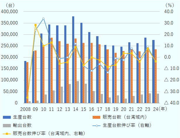 生産台数は、2008年182,974 台、2009年226,356 台、2010年303,456 台、2011年343,296 台、2012年339,038 台、2013年338,720 台、2014年379,223 台、2015年351,085 台、2016年309,531 台、2017年291,563 台、2018年253,241 台、2019年251,304 台、2020年245,615 台、2021年265,320 台、2022年261,263台、2023年285,962台、2024年275,156台。販売台数(台湾域内)は、2008年178,809 台、2009年229,450 台、2010年252,530 台、2011年285,790 台、2012年270,078 台、2013年258,753 台、2014年282,130 台、2015年262,593 台、2016年262,346 台、2017年255,770 台、2018年234,589 台、2019年219,075 台、2020年226,870 台、2021年234,780 台、2022年225,801台、2023年243,036台、2024年234,226台。輸出台数は2008年7,196 台、2009年9,655 台、2010年36,914 台、2011年54,785 台、2012年70,906 台、2013年82,427 台、2014年95,518 台、2015年83,307 台、2016年51,463 台、2017年39,519 台、2018年23,982 台、2019年32,482 台、2020年19,133 台、2021年30,014 台、2022年36,592台、2023年42,120台、2024年40,671台。生産台数伸び率(前年比)は、2008年△ 35.4%、2009年23.7%、2010年34.1%、2011年13.1%、2012年△ 1.2%、2013年△ 0.1%、2014年12.0%、2015年△ 7.4%、2016年△ 11.8%、2017年△ 5.8%、2018年△ 13.1%、2019年△ 0.8%、2020年△ 2.3%、2021年8.0%、2022年△1.5%、2023年9.5%、2024年△ 3.8%。販売台数伸び率(台湾域内、前年比)は、2008年△ 35.3%、2009年28.3%、2010年10.1%、2011年13.2%、2012年△ 5.5%、2013年△ 4.2%、2014年9.0%、2015年△ 6.9%、2016年△ 0.1%、2017年△ 2.5%、2018年△ 8.3%、2019年△ 6.6%、2020年3.6%、2021年3.5%、2022年△3.8%、2023年7.6%、2024年△ 3.6%。