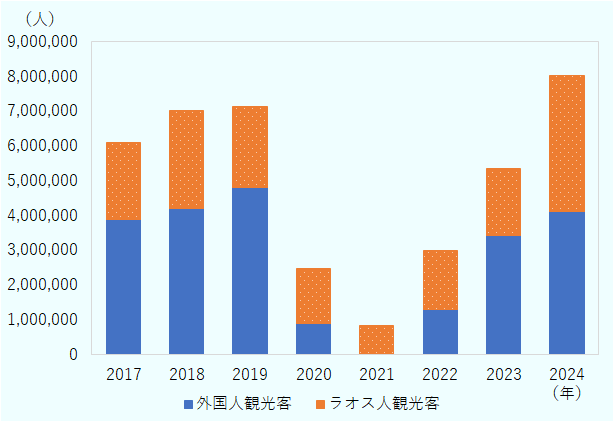 外国人観光客は、2017年3,868,838人。2018年4,186,432人。2019年4,791,065人。2020年886,447人。2021年0人。2022年1,294,365人。2023年3,417,629人。2024年4,120,832人。ラオス人観光客は、2017年2,236,914人。2018年2,818,576人。2019年2,350,851人。2020年1,581,100人。2021年828,892人。2022年1,685,359人。2023年1,932,912人。2024年3,904,483人。 