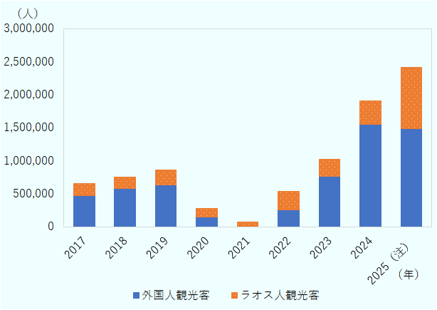 外国人観光客は、2017年472,942人。2018年576,610人。2019年638,101人。2020年142,435人。2021年0人。2022年256,896人。2023年764,596人。2024年1,555,000人。2025年1,486,341人。ラオス人観光客は、2017年182,470人。2018年178,409人。2019年221,934人。2020年133,212人。2021年69,731人。2022年280,823人。2023年259,327人。2024年354,000人。2025年925,599人。 