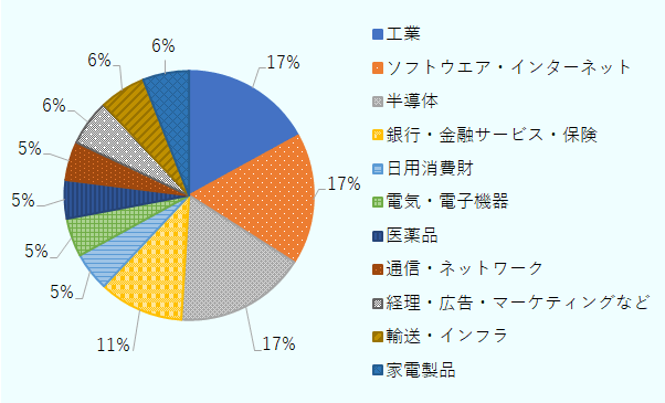 工業は17%、ソフトウエア・インターネットは17%、半導体は17%、銀行・金融サービス・保険は11%、日用消費財は5%、電気・電子機器は5%、医薬品は5%、通信・ネットワークは5%、経理・広告・マーケティングなどは6%、輸送・インフラは6%、家電製品は6%。