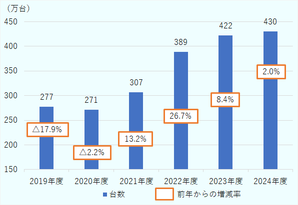 2019年度は277万台で同17.9%減、2020年度は271万台で同2.2%減、2021年度は307万台で同13.2%増、2022年度は389万台で同26.7%増、2023年度は422万台で同8.4%増、2024年度は430万台で同2.0%増。