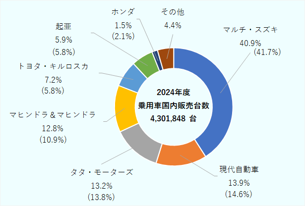 国内販売台数は計4,301,848台。メーカー別のシェアは、マルチ・スズキがトップの40.9%、次いで現代が13.9%、タタ・モーターズが13.2%、マヒンドラ・マヒンドラが12.8%、トヨタ・キルロスカが7.2%、起亜自動車が5.9%、ホンダが1.5%を占めた。