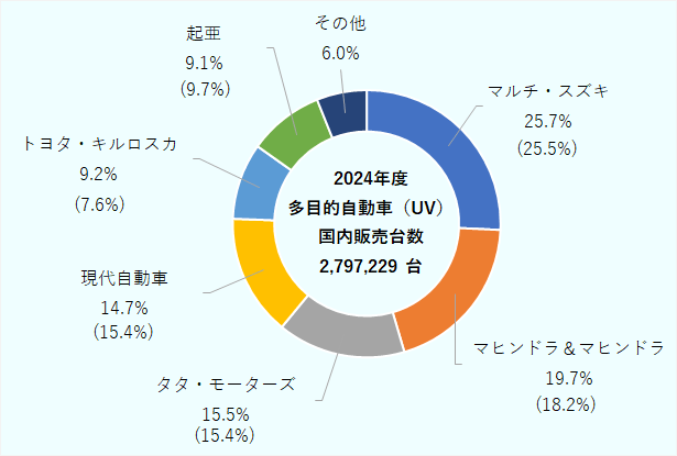 国内販売台数は、2,797,229台。そのうち、マルチ・スズキが25.7%、マヒンドラ・マヒンドラが19.7%、タタ・モーターズが15.5%、現代が14.7%、トヨタ・キルロスカが9.2%、起亜自動車が9.1%、その他が6.0%だった。