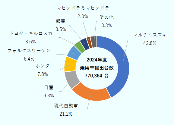 輸出台数は770,364台。そのうち、マルチ・スズキが42.8%、現代自動車が21.2%、日産が9.3%、ホンダが7.8%、フォルクスワーゲンが6.4%、トヨタ・キルロスカが3.6%、起亜自動車が3.5%、マヒンドラ&マヒンドラが2.0%、その他が3.3%だった。