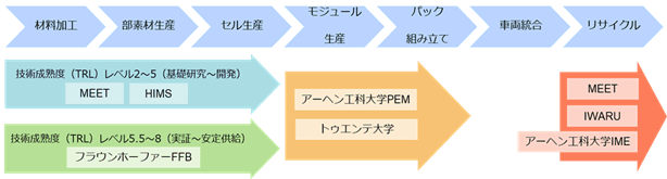バッテリー研究のバリューチェーンは、川上から、材料加工、部素材生産、セル生産、モジュール生産、パック組み立て、車両統合、リサイクルと続く。ミュンスターのバリューチェーンにおいては、材料加工、部素材生産、セル生産までの工程では、技術成熟度(TRL)がレベル2から5、つまり基礎研究から開発までの段階では、MEETおよびヘルムホルツ研究所(HIMS)が、レベル5.5から8の実証から安定供給までの段階はフラウンホーファーFFBが中心に携わる。モジュール生産およびパック組み立ての工程では、アーヘン工科大学PEM、トゥエンテ大学が、リサイクルの工程ではMEET、IWARU、アーヘン工科大学IMEが中心的役割を担っている。
