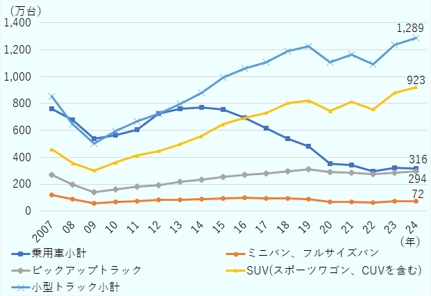 乗用車は、リーマンショックの影響により2009年に541万台にまで減少した後、2014年には771万台にまで増加したが、その後減少が続き、2021年には342万台となった。他方で、小型トラックは2009年以降増加を続け、2019年は1,224万台となった。2020年は新型コロナウイルスの影響で1,106万台に落ち込んだものの、2024年には1,289万台にまで回復した。小型トラックは2012年に乗用車を上回り、それ以降その差は拡大している。 