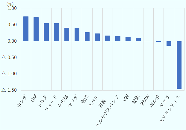 2024年全新車販売台数の前年比に対するメーカー別寄与度をみると、ホンダが0.74％、GMが0.72％、トヨタが0.54％、フォードが0.54％、その他が0.4％、マツダが0.39％、現代が0.27％、スバルが0.23％、日産が0.16％、メルセデスベンツが0.14％、VWが0.12％、起亜が0.09％、BMWが0.01％、ボルボがマイナス0.02％、テスラがマイナス0.14％、ステランティスがマイナス1.45％となった。 