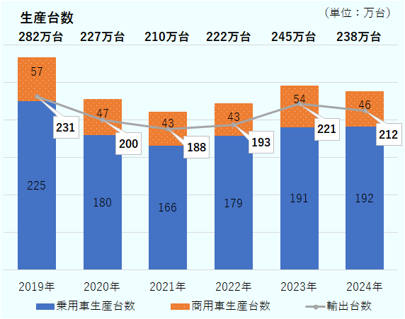 2019年、総生産台数 282万台、うち乗用車生産台数225万台、商用車生産台数57万台、輸出台数231万台。2020年、総生産台数 227万台、うち乗用車180万台、商用車47万台、輸出台数200万台。2021年、総生産台数 210万台、うち乗用車166万台、商用車43万台、輸出台数188万台。2022年、総生産台数 222万台、うち乗用車179万台、商用車43万台、輸出台数193万台。2023年、総生産台数 245万台、うち乗用車191万台、商用車54万台、輸出台数221万台。2024年、総生産台数 238万台、うち乗用車192万台、商用車46万台、輸出台数212万台。