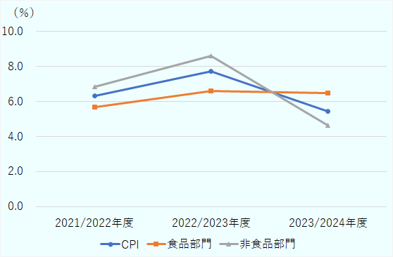 2023/2024年度のインフレ率 は前年度比5.44%と、前年度の同7.74%から2ポイント以上低下した。