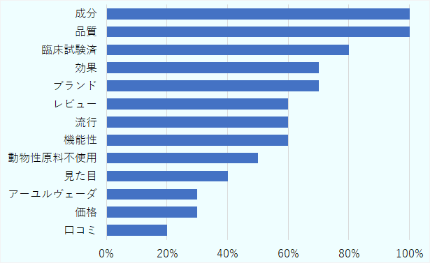 「価格」を重視する人は10名中3名であった一方、参加者全員が「成分」や「品質」を挙げた。 