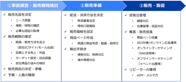 (1)事前調査・販売戦略検討。販売先国の決定（ニーズ調査、規制・関税の確認、必要な認証の取得）、販売戦略の策定（販路・販売方法を選ぶ（自社ECサイト/モール出品）、販売商品の決定・準備、予算・人員の確保、など。(2)販売準備。配送・決済方法の決定（物流業者選定、現地口座開設）、販売価格設定、商品ページ作成（英語の商品写真・動画・説明文）、輸出手続き（規制対応・税務対応、海外商標対応）、など。(3)販売・販促。受発注管理（顧客対応、在庫管理・返品対応）、集客・販売促進（商品ページ改善、SEO対策/オンライン広告運用、オンラインマーケティング（SNS活用等）、オフラインマーケティング（イベント出展等））、リーピーターの獲得（eDM・メルマガ）、など。