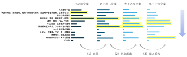 課題の項目は上から「人員体制不足」「予算の確保（物流費用、規制・関税対応費用、出品時の各種手数料、広告費など）」、「適切な商品選定」、「物流手続き（費用・業務選定・時間）」、「規制・関税（FDA、VAT）」、「SEO対策・広告運用の活用」、「商品認知度の向上、アクセス数の増加」、「カート獲得率の改善」、「レビューの獲得、リピーターの獲得」、「商標対応、模倣品対策」、「Amazonのテクニカルな問題」、「その他」。出品前企業は「予算の確保」「物流手続き」が多い。売上なし企業は「物流手続き」「商品認知度の向上、アクセス数の増加」が多い。売上あり企業は「物流手続き」「SEO対策・広告運用の活用」「商品認知度の向上、アクセス数の増加」が多い。売上上位企業は「規制・関税」「SEO対策・広告運用の活用」「Amazonのテクニカルな問題」が多い。
