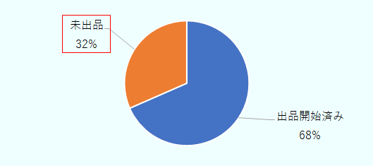 米国では参加企業の32％が未出品。