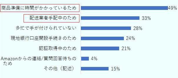 出品開始できていない理由は、「商品準備に時間がかかっているため（49%）」「配送業者手配中のため（33%）」が多い。