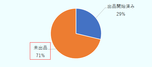 英国では参加企業の71%が未出品。