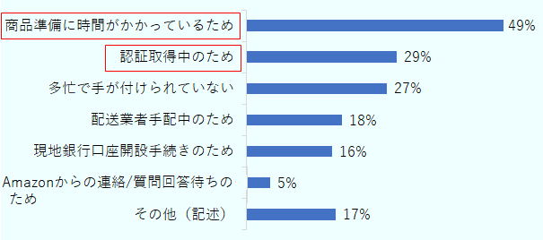 出品開始できていいない理由は「出品準備に時間がかかっているため（49％)」「認証取得中のため（29％）」が多い。