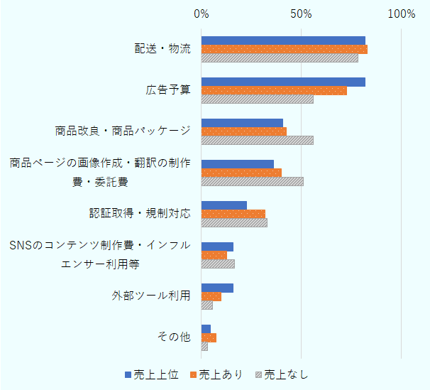 「配送・物流」は売上上位企業で82％、売上あり企業で83％、売上なし企業で78％。 「広告予算」は売上上位企業で82％、売上あり企業で73％、売上なし企業で56％。 「商品改良・商品パッケージ」は売上上位企業で82％、売上あり企業で83％、売上なし企業で78％。「商品ページの画像作成・翻訳の制作費・委託費」は売上上位企業で41％、売上あり企業で42％、売上なし企業で51％。「認証取得・規制対応」は売上上位企業で23％、売上あり企業で32％、売上なし企業で33％。「SNSのコンテンツ制作費・インフルエンサー利用等」は売上上位企業で16％、売上あり企業で13％、売上なし企業で17％。 「外部ツール利用」は売上上位企業で16％、売上あり企業で10％、売上なし企業で6％。 「その他」は売上上位企業で5％、売上あり企業で7％、売上なし企業で3％。 