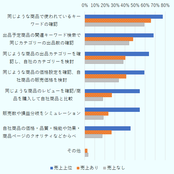 「同じような商品で使われているキーワードの確認」は売上上位企業で77%、売上あり企業で66%、売上なし企業で59％。「出品予定商品の関連キーワード検索で同じカテゴリーの出品数の確認」は売上上位企業で68%、売上あり企業で48%、売上なし企業で44％。 「同じような商品の出品カテゴリーを確認し、自社のカテゴリーを検討」は売上上位企業で64%、売上あり企業で40%、売上なし企業で38％。「同じような商品の価格設定を確認、自社商品の販売価格を検討」は売上上位企業で59%、売上あり企業で41%、売上なし企業で34％。「同じような商品のレビューを確認/商品を購入して自社商品と比較」は売上上位企業で55%、売上あり企業で27%、売上なし企業で18％。「販売数や損益分岐をシミュレーション」は売上上位企業で55%、売上あり企業で23%、売上なし企業で18％。 「自社商品の価格・品質・機能や効果・商品ページのクオリティなどからベンチマークのシェアを検討」は売上上位企業で45%、売上あり企業で26%、売上なし企業で17％。「その他」は売上上位企業で0%、売上あり企業で3%、売上なし企業で3％。 