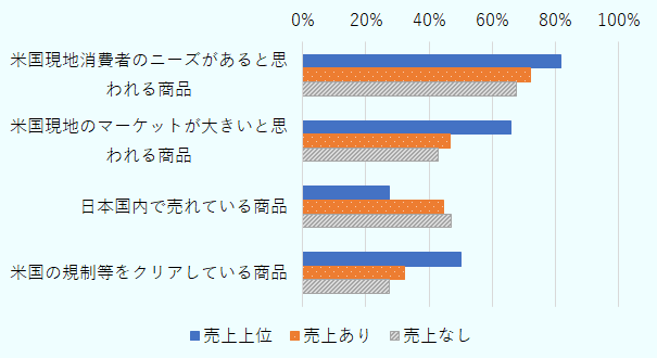 「米国現地消費者のニーズがあると思われる商品」は売上上位企業で82%、売上あり企業で72%、売上なし企業で68％。「米国現地のマーケットが大きいと思われる商品」は売上上位企業で66%、売上あり企業で47％、売上なし企業で43%。「日本国内で売れている商品」は売上上位企業で27％、売上あり企業で44％、売上なし企業で47％。「米国の規制等をクリアしている商品」は売上上位企業で50%、売上あり企業で32％、売上なし企業で27％。