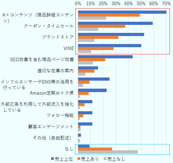 現在活用している販売促進ツールは、「A+コンテンツ（商品詳細コンテンツ）」、「クーポン・タイムセール」、「ブランドストア」、「VINE」が多い。