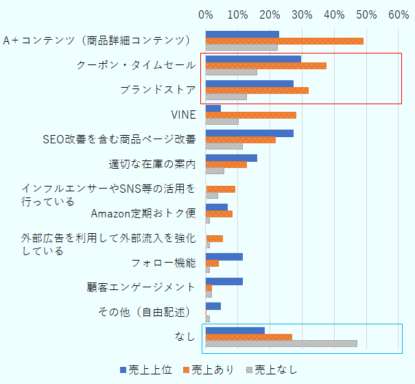 今後活用を検討している販売促進ツールは、「クーポン・タイムセール」、「ブランドストア」が多い。いずれも「なし」は売り上げがない企業において多い。