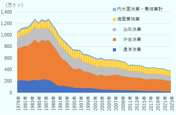 日本国内の漁業は遠洋漁業、沖合漁業、沿岸漁業、海面養殖業、内水面漁業・養殖業に大別される。漁業生産量は、1980年代をピークに以降は減少傾向にある。 