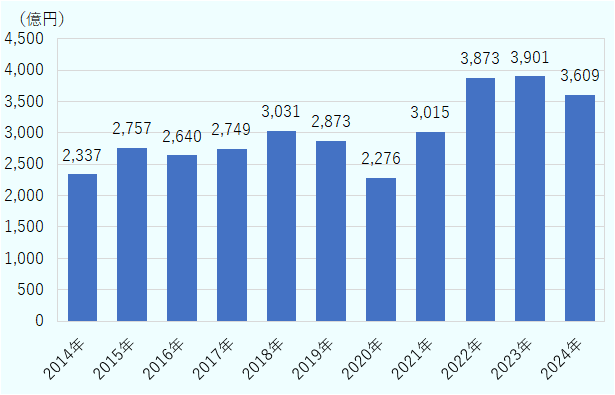 2014年2,337億円、15年2,757億円、16年2,640億円、17年2,749億円、18年3,031億円、19年2,873億円と推移。20年以降は2,276億円、21年3,015億円、22年3,873億円、23年3,901億円と増加傾向にあったが、24年は3,609億円にとどまる。
