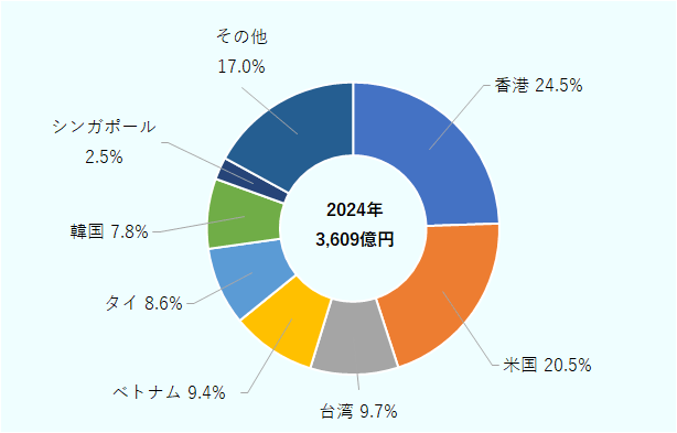 香港24.5%、米国20.5%、台湾9.7%と上位3位を占める。4位以降はベトナム9.4%、タイ8.6%、韓国7.8%、シンガポール2.5%が続く。