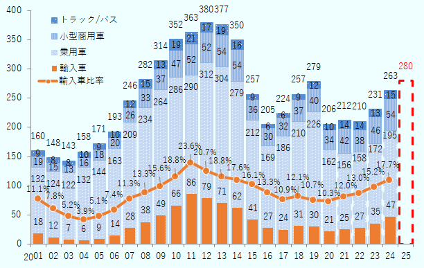 2001年は乗用車132万台、小型商用車19万台、トラック・バスは9万台で合計160万台であり、うち輸入車は18万台で、比率は11.1%。2002年は乗用車124万台、小型商用車15万台、トラック・バス8万台で合計148万台であり、うち輸入車は12万台で、比率は7.8%。2003年は乗用車122万台、小型商用車13万台、トラック・バス8万台で合計143万台であり、うち輸入車は7万台、比率は5.2%。2004年は乗用車132万台、小型商用車16万台、トラック・バス10万台で合計158万台であり、うち輸入車は6万台、比率は3.9%。2005年は乗用車144万台、小型商用車18万台、トラック・バス9万台で、合計171万台であり、うち輸入車は9万台、比率は5.1%。2006年は乗用車163万台、小型商用車20万台、トラック・バス10万台で合計193万台であり、うち輸入車は14万台、比率は7.4%。2007年は乗用車209万台、小型商用車26万台、トラック・バス12万台で合計246万台であり、うち輸入車28万台、比率11.3%。2008年は乗用車234万台、小型商用車33万台、トラック・バス15万台で合計282万台であり、うち輸入車38万台、比率13.3%。2009年は乗用車264万台、小型商用車37万台、トラック・バス13万台で合計314万台であり、うち輸入車49万台、比率15.6%。2010年は乗用車286万台、小型商用車47万台、トラック・バス19万台で合計352万台であり、うち輸入車66万台、比率18.8%。2011年は乗用車290万台、小型商用車52万台、トラック・バス21万台で合計363万台であり、うち輸入車86万台、比率23.6%。2012年は乗用車312万台、小型商用車52万台、トラック・バス17万台で合計380万台であり、うち輸入車79万台、比率20.7%。2013年は乗用車304万台、小型商用車54万台、トラック・バス19万台で合計377万台であり、うち輸入車71万台、比率18.8%。2014年は乗用車279万台、小型商用車54万台、トラック・バス16万台で合計350万台であり、うち輸入車62万台、比率17.6%。2015年は乗用車212万台、小型商用車36万台、トラック・バス9万台で合計257万台であり、うち輸入車41万台、比率16.1%。2016年は乗用車169万台、小型商用車30万台、トラック・バス6万台で合計205万台であり、うち輸入車27万台、比率13.3%。2017年は乗用車186万台、小型商用車32万台、トラック・バス6万台で合計224万台であり、うち輸入車24万台、比率10.9%。2018年は乗用車210万台、小型商用車37万台、トラック・バス9万台で合計257万台であり、うち輸入車31万台、比率12.1%。2019年は乗用車226万台、小型商用車40万台、トラック・バス12万台で合計279万台であり、うち輸入車30万台、比率10.7%。2020年は乗用車162万台、小型商用車34万台、トラック・バス10万台で合計206万台であり、うち輸入車21万台、比率10.3%。2021年は乗用車156万台、小型商用車42万台、トラック・バス14万台で合計212万台であり、うち輸入車25万台、比率12.0%。2022年は乗用車158万台、小型商用車38万台、トラック・バス14万台で合計210万台であり、うち輸入車27万台、比率13.0%。2023年は乗用車172万台、小型商用車46万台、トラック・バス13万台で合計231万台であり、うち輸入車35万台、比率15.2%。2024年は乗用車195万台、小型商用車54万台、トラック・バス15万台で合計263万台であり、うち輸入車47万台、比率17.7%。2025年の自動車国内販売台数は280万台と予測されている。
